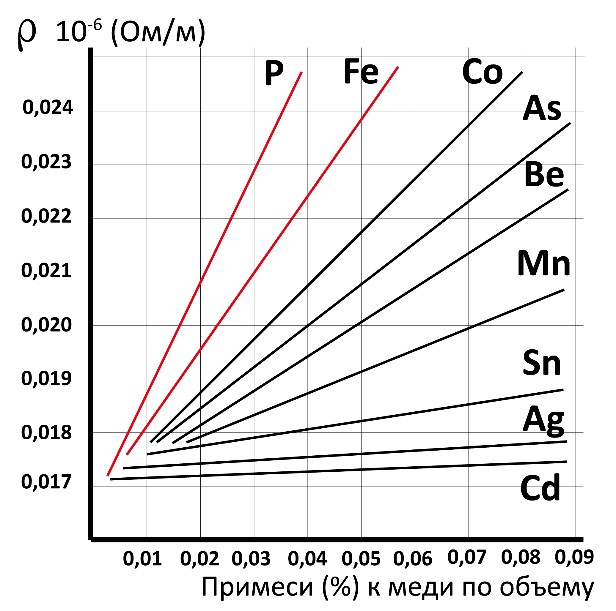 copper resistance